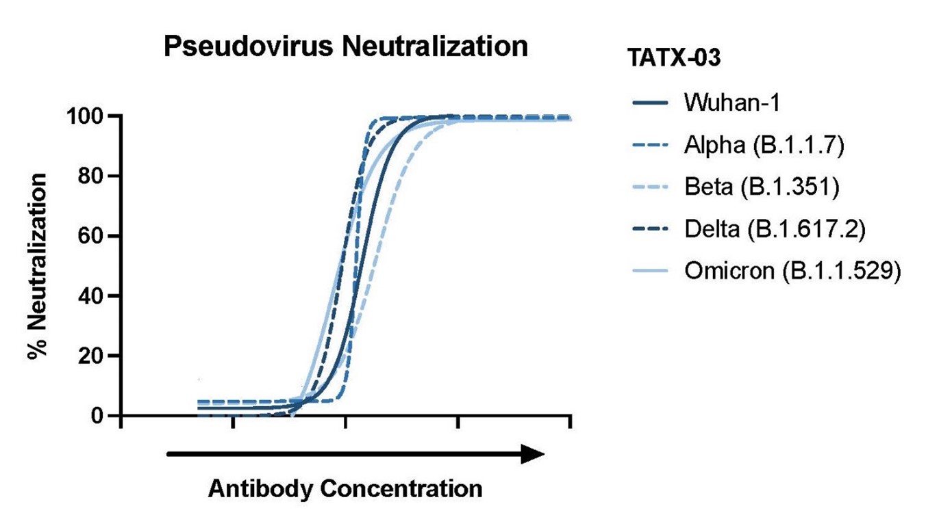 Pseudovirus Neutralization